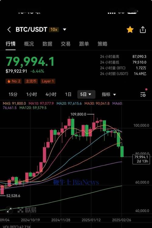 比特币跌破5万美元:比特币跌破5万美元了吗