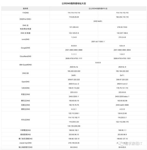 公认网速最快的dns:2021年公认最快的dns