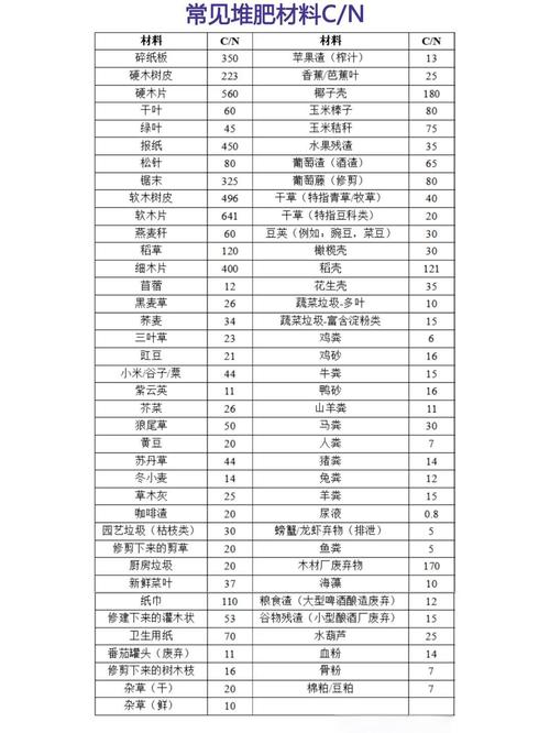 碳氮一览表:堆肥材料碳氮比数据