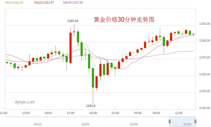 黄金价格走势图:黄金价格走势图二十年