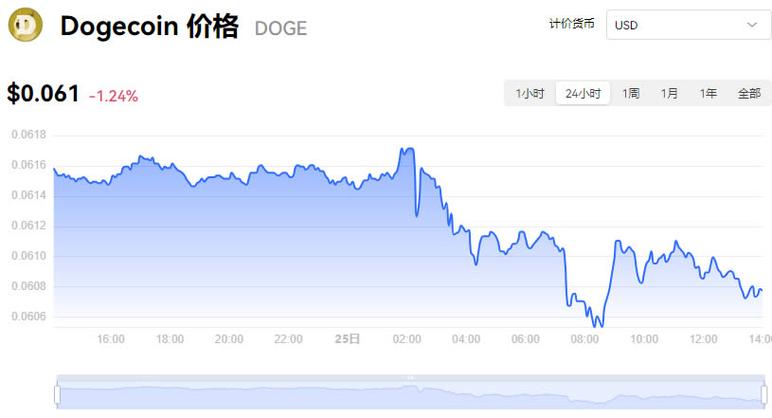 狗狗币今天的最新价格行情:狗狗币价格今日行情走势分析