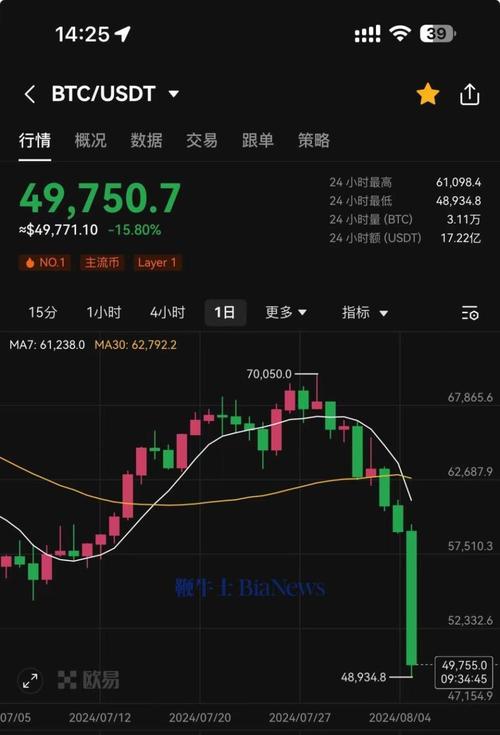 比特币跌得最惨的一次:比特币跌得最厉害的时候