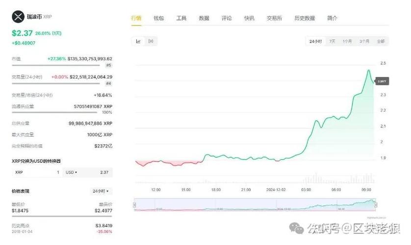 瑞波币涨了3000万倍:瑞波币涨了3000万倍真的假的