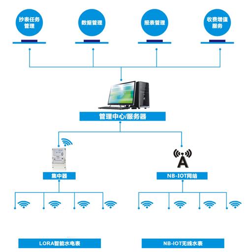 nbiot的技术特点是一起答:论述nbiot技术的特点和主要应用?