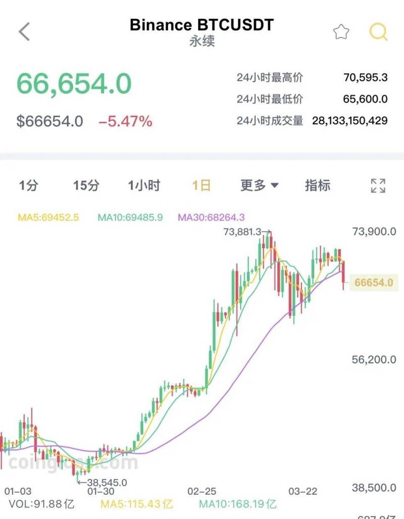 今天比特币为什么突然暴涨:比特币为什么今天会涨那么多