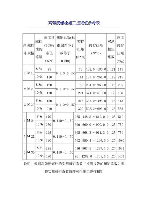 螺栓终拧扭矩10%:螺栓终拧扭矩规定值的±10%什么意思
