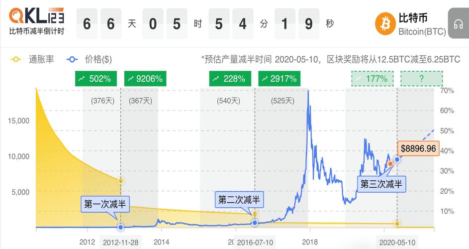 比特币每日产量多少:比特币每天产量是固定的对吧