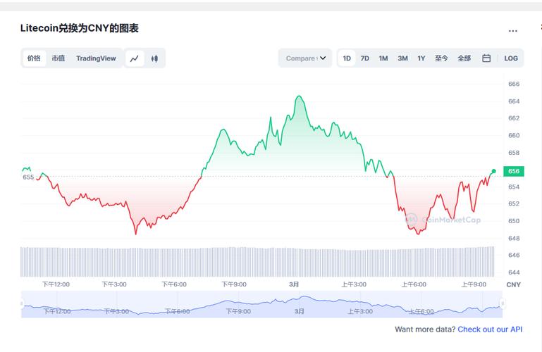 今日莱特币价格走势:莱特币最新消息今天价格