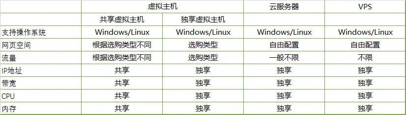 vps主机和云主机的区别是什么:虚拟主机,vps和云服务器的区别
