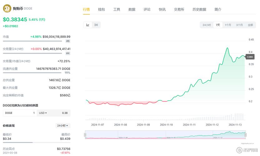 狗狗币行情最新消息:狗狗币行情最新消息走势