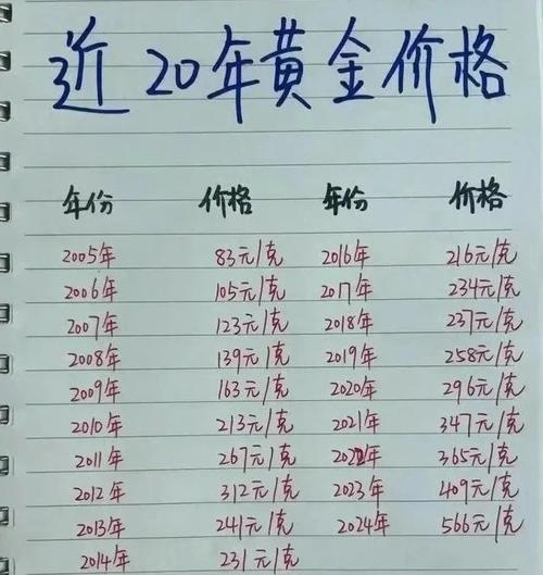 近二十年黄金价格一览表:1998年黄金价格一览表图片