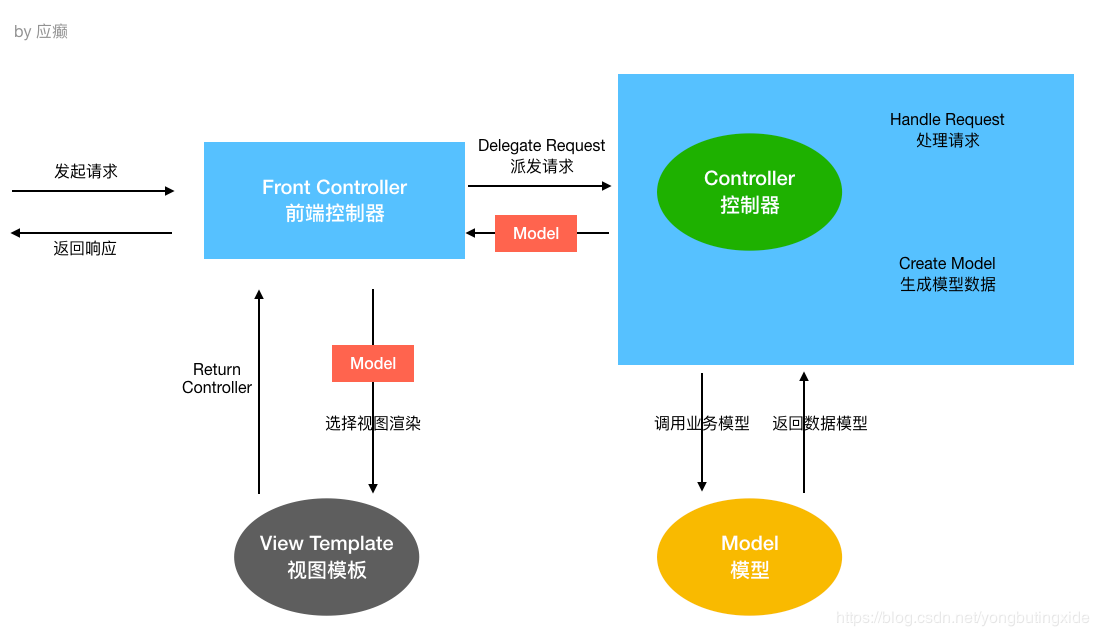 springmvc的依赖_springmvc依赖注入原理