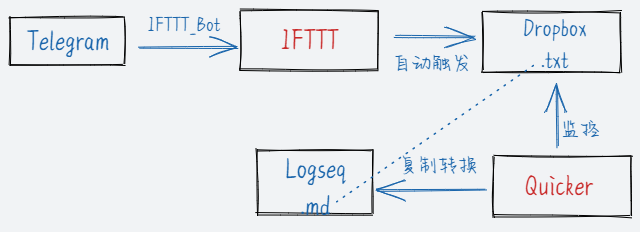 telegeram解封流程_telegeram专用加速器