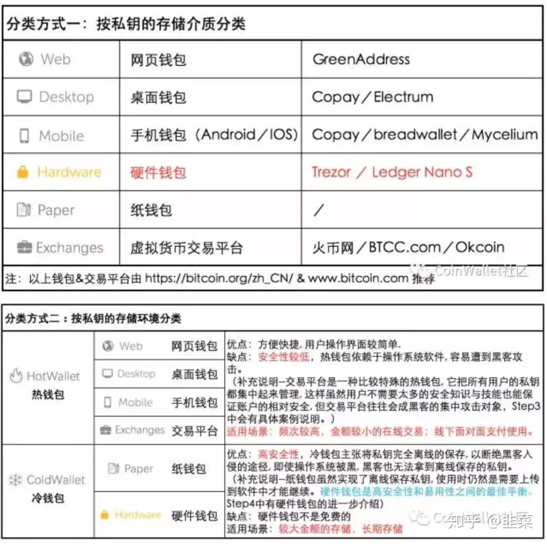 硬件钱包和热钱包的区别_硬件钱包和热钱包的区别是什么