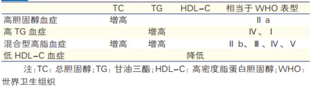 包含为什么糖尿病患者常伴有TG升高的词条