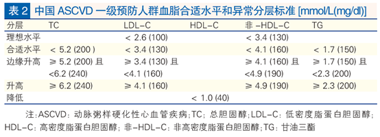 TG升高的临床意义_纤维蛋白原升高的临床意义