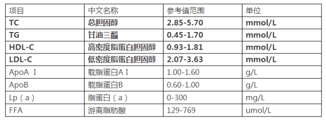 血脂TG正常值范围_血脂tc的正常值范围