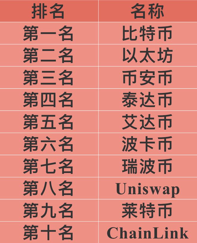 区块链币种排行榜_区块链排名前十的币