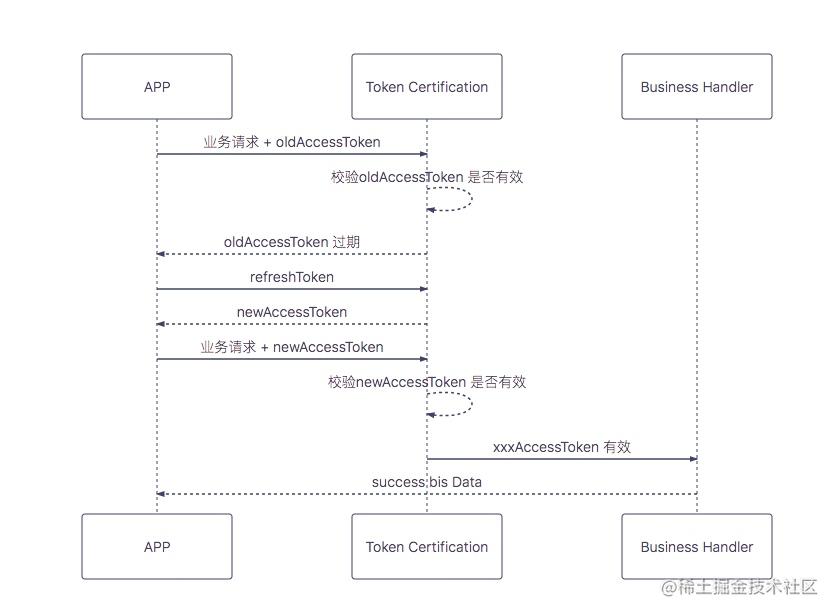 token贷记_token不存在怎么办