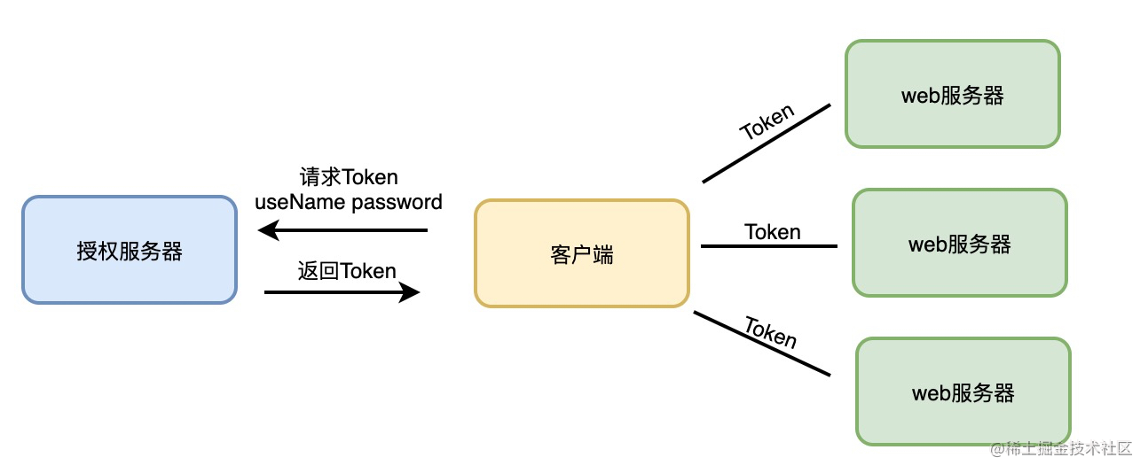 token代替session_用了token以后还有session吗