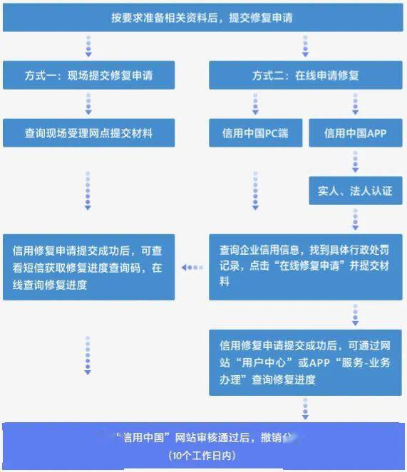 信用中国在线修复_信用中国在线修复需要多久