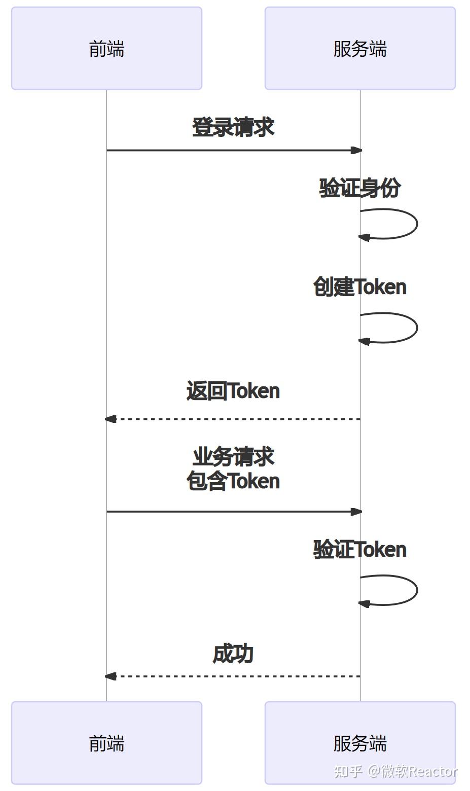 token登录验证_用token做登录验证