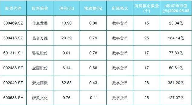 数字货币股票龙头股有哪些_数字货币股票龙头股有哪些300368