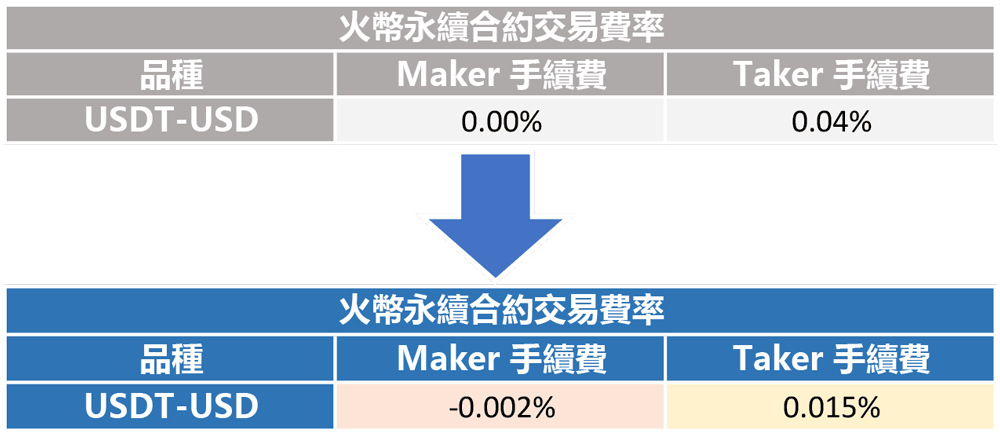 usdt交易费_usdt交易费率