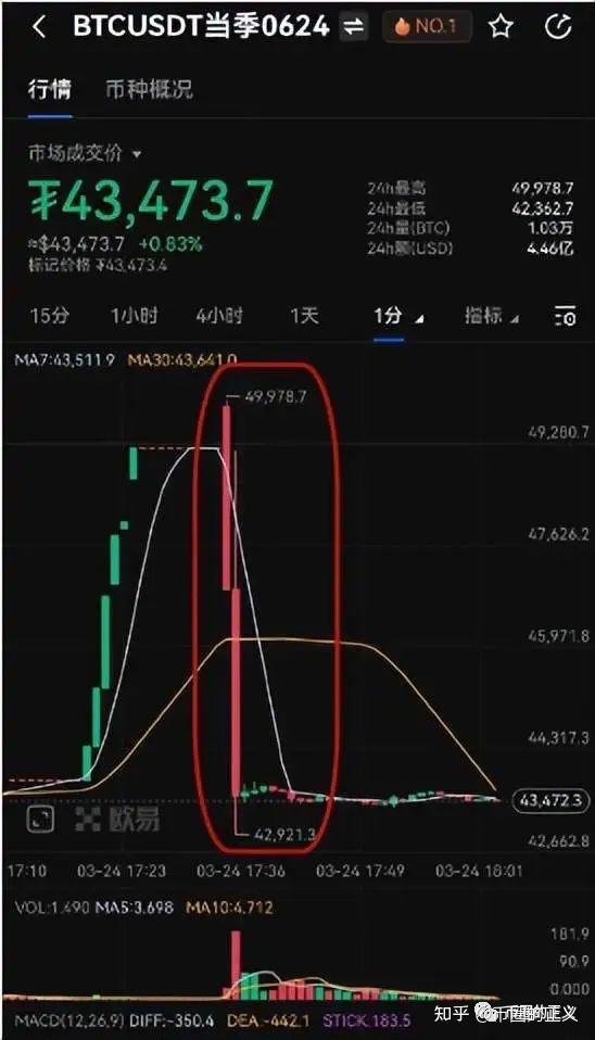 狗狗币价格今日行情k线图_柴犬币2000元变成8000万
