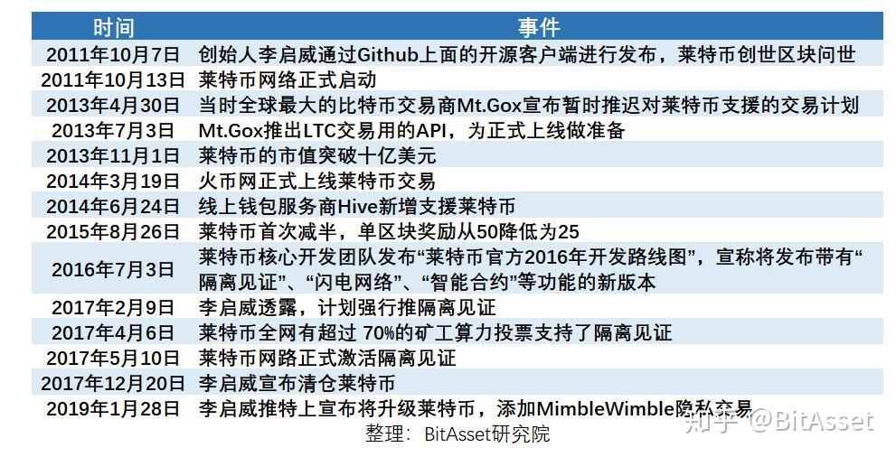 莱特币八年_莱特币2021年