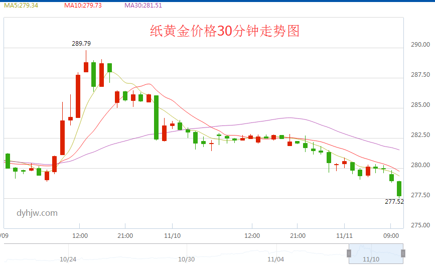 黄金价格走势_黄金价格走势图2023年最新消息