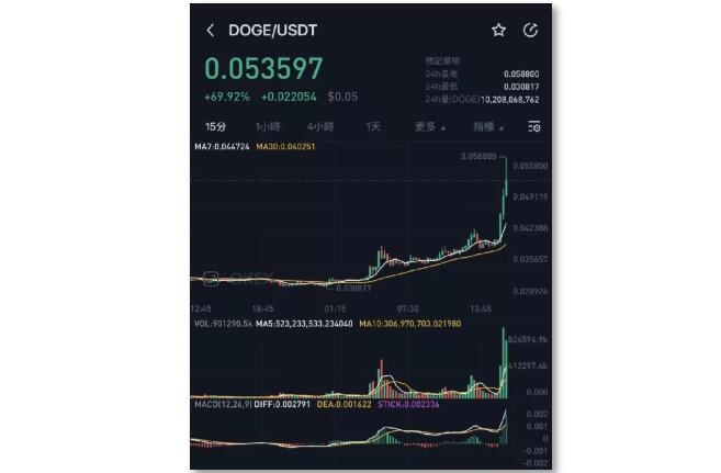 屎币2023年能涨起来吗_一千块钱买了shib赚了7200万
