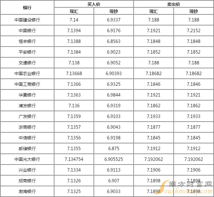 银行汇率查询今日、广发银行汇率查询今日