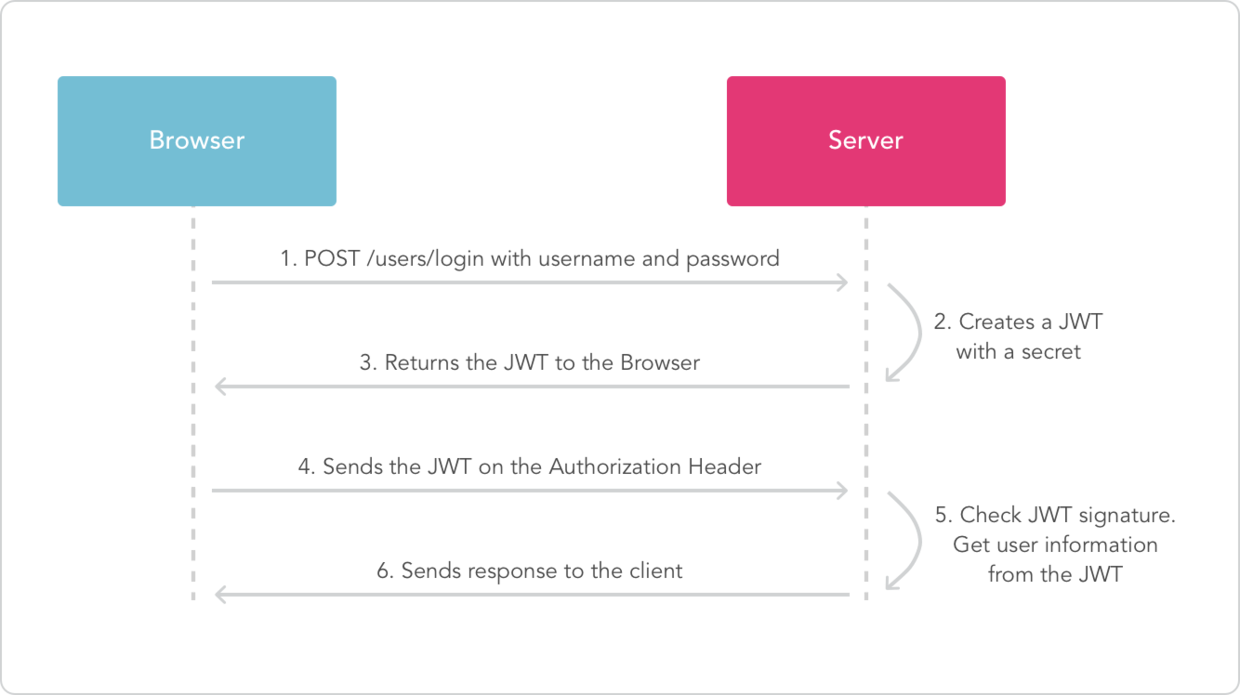 webapi中token的案例、webapi token身份认证