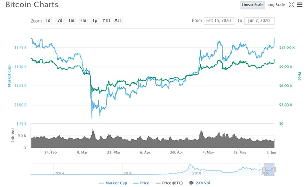比特币最早是什么价格、比特币最早的价格是多少