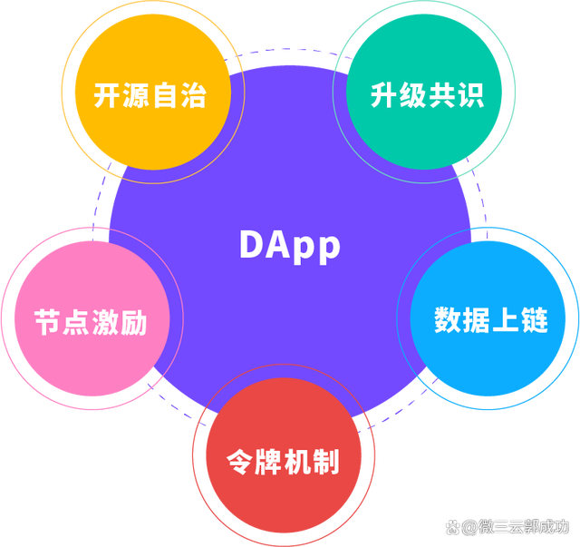 dapp开发、dapp开发环境
