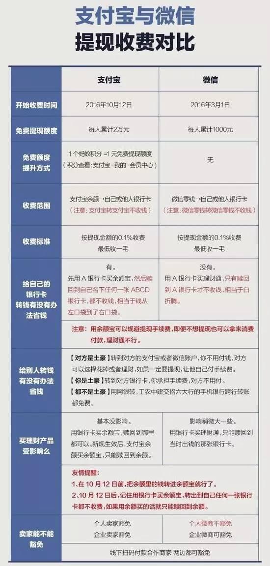 提现到银行卡手续费多少、从零钱提现到银行卡手续费多少