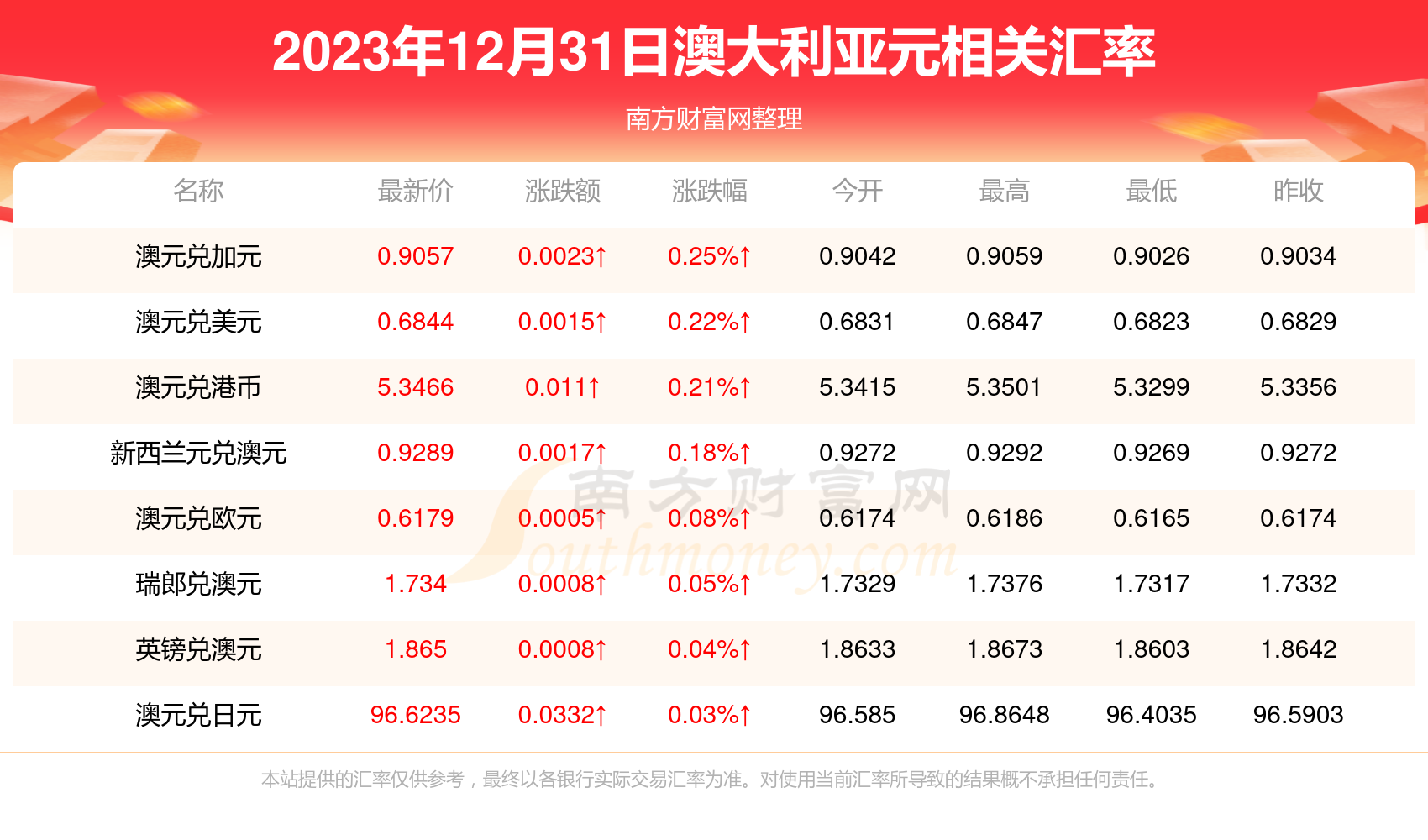 澳元人民币兑换汇率走势图最新、澳元人民币兑换汇率走势图最新表