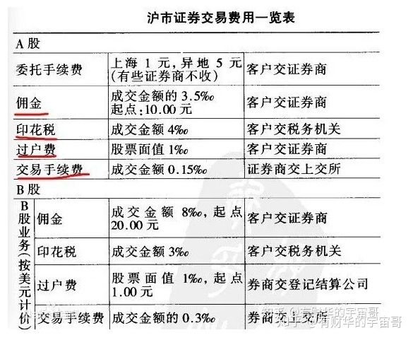 交易费率最低的券商、交易费率最低的券商有哪些