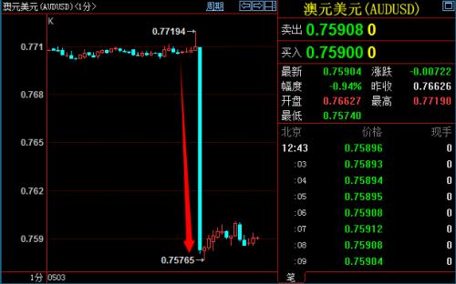 今天澳元突然暴跌、今天澳元突然暴跌 汇率走势