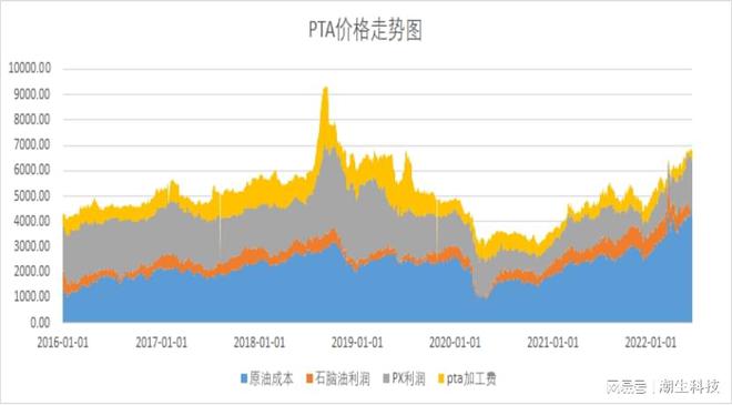 为什么买不了pta期货、为什么pta现货比期货价格低