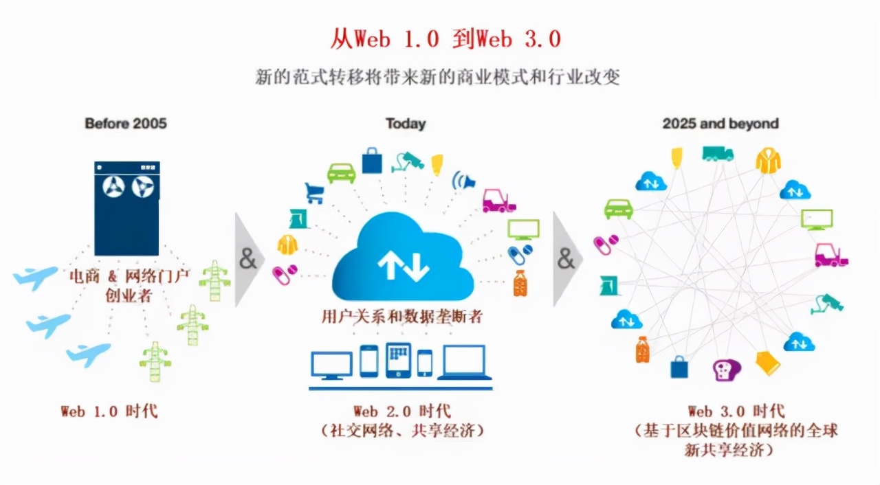 web3是什么行业、新手如何入门web3