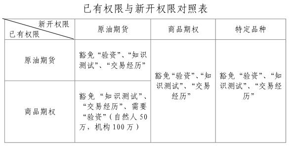 pta开通权限多久、pta交易需要10万资金吗