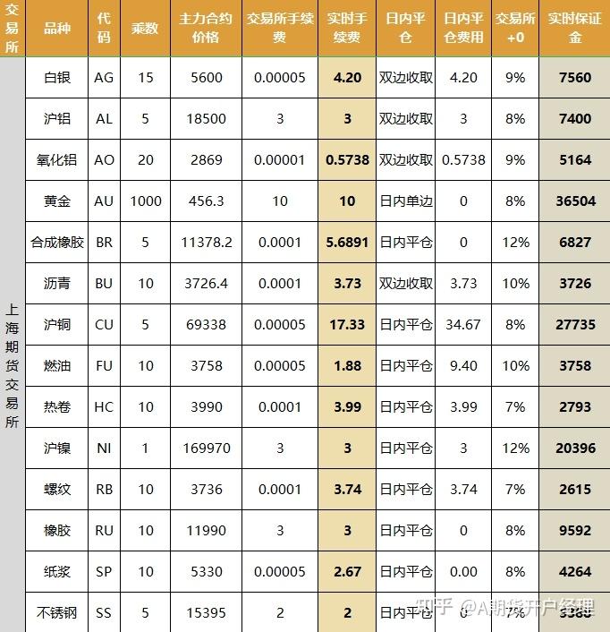 关于菜粕没有报单交易权限怎么弄的信息