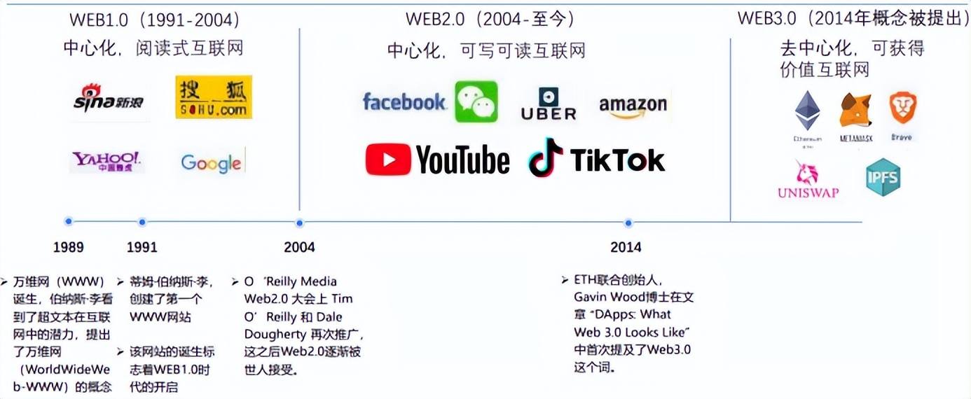 web3怎么赚钱、web30和派币有关系吗
