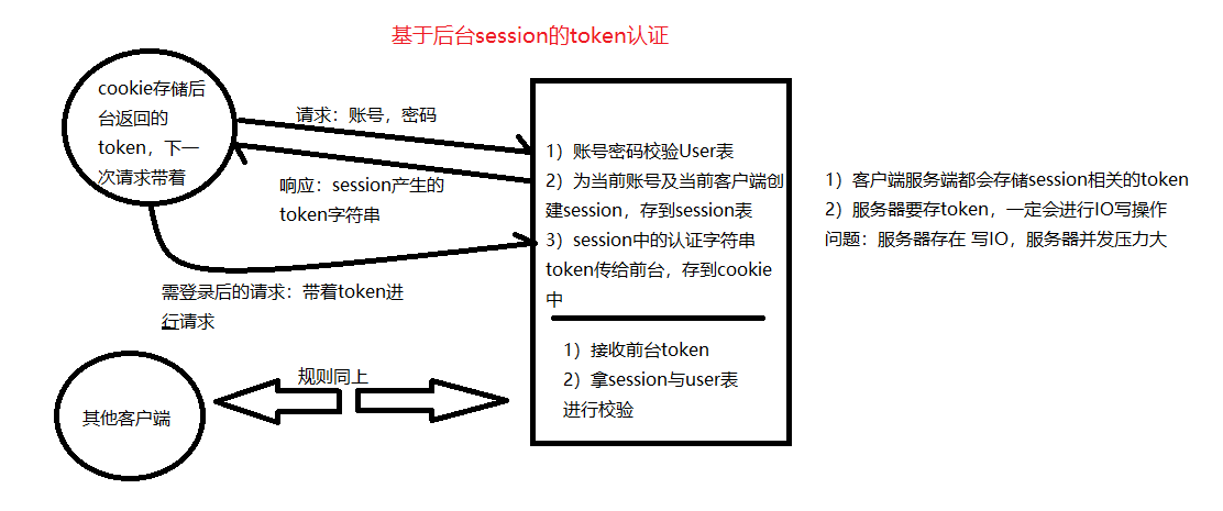 jwt和token的区别、jwt和token哪个好一点