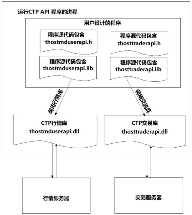 ctp没有交易权限、交易无权限,你没有可操作的认证工具