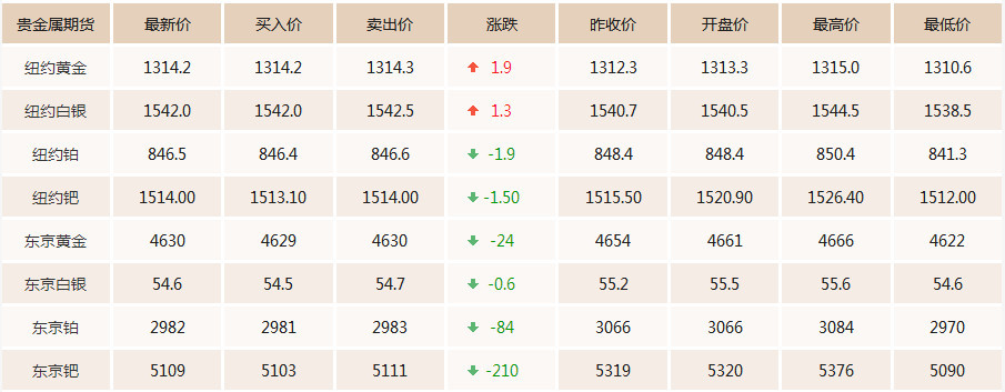 黄金价格、2023黄金价格走势图