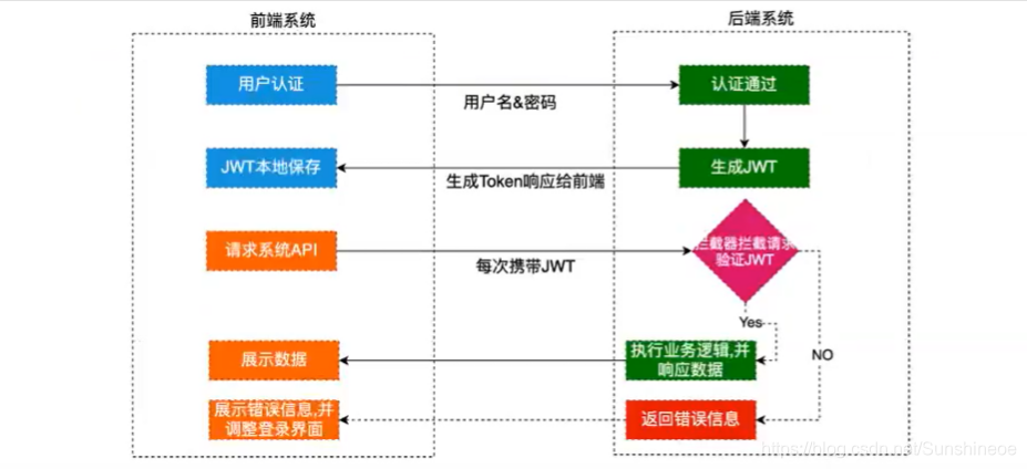 token前端、token前端存在哪里