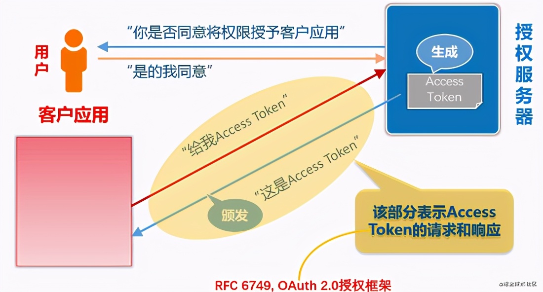 token的好处、token干什么用的